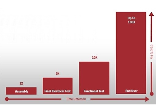 The Real Cost of Inadequate Testing