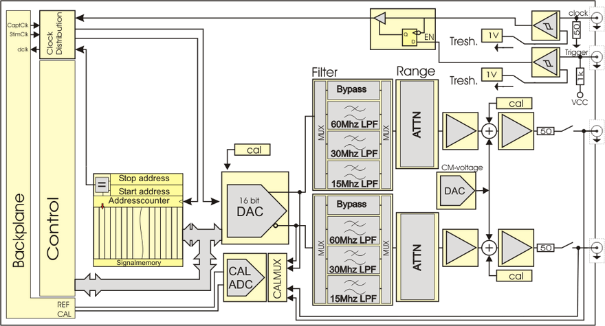 AWG16 16-Bit / 400 MS/s Arbitrary Waveform Generator