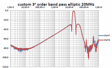 PA72BPF daughter board – Dual differential band pass filter